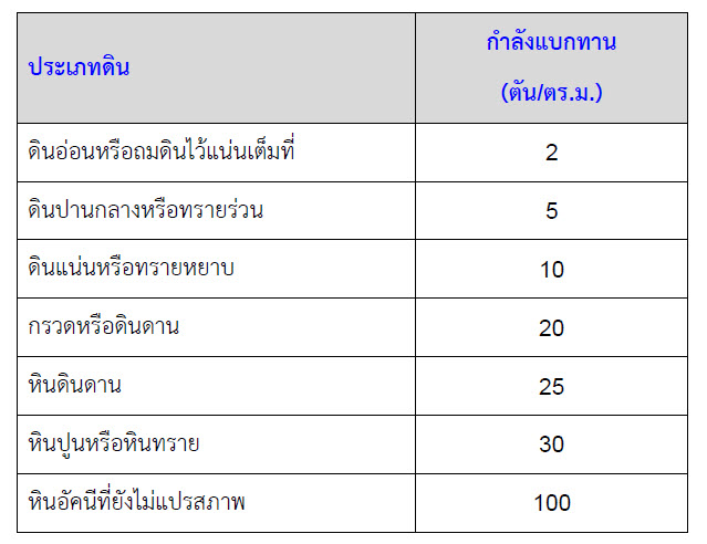 กำลังรับน้ำหนักบรรทุกแบกทานของดิน